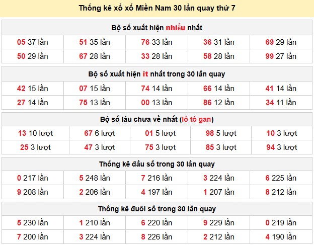 Thống kê xổ xố Miền Nam 30 lần quay thứ 7