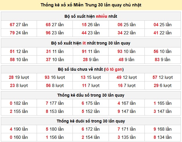 Thống kê xổ xố Miền Trung 30 lần quay chủ nhật