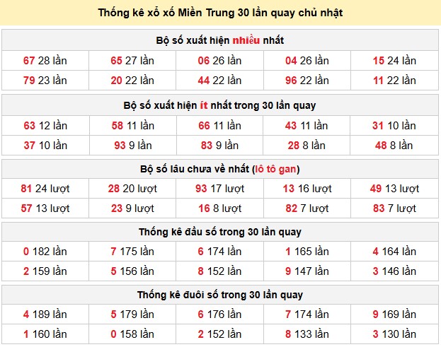 Thống kê xổ xố Miền Trung 30 lần quay chủ nhật