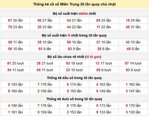 Thống kê xổ xố Miền Trung 30 lần quay chủ nhật