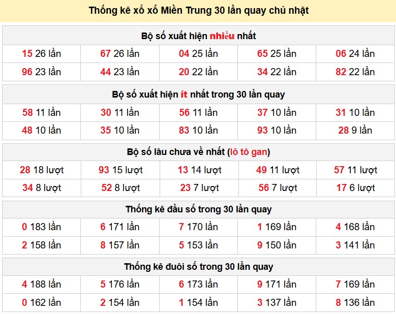 Thống kê xổ xố Miền Trung 30 lần quay chủ nhật
