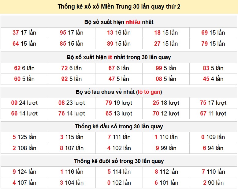 Thống kê xổ xố Miền Trung 30 lần quay thứ 2