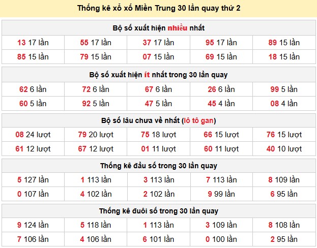 Thống kê xổ xố Miền Trung 30 lần quay thứ 2