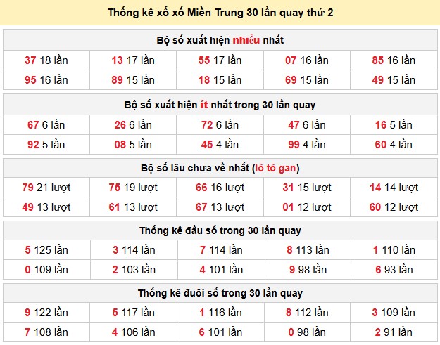 Thống kê xổ xố Miền Trung 30 lần quay thứ 2