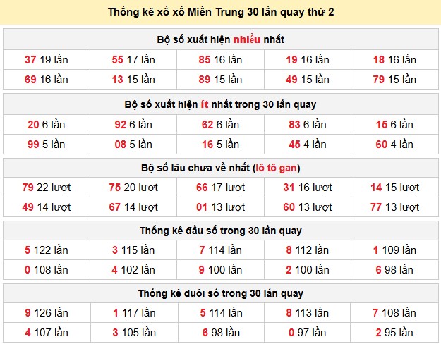 Thống kê xổ xố Miền Trung 30 lần quay thứ 2