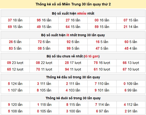Thống kê xổ xố Miền Trung 30 lần quay thứ 2