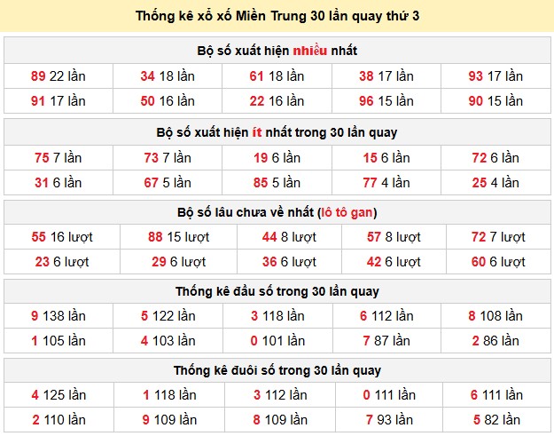 Thống kê xổ xố Miền Trung 30 lần quay thứ 3