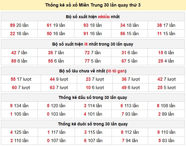 Thống kê xổ xố Miền Trung 30 lần quay thứ 3