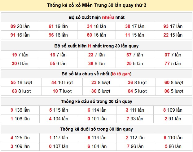 Thống kê xổ xố Miền Trung 30 lần quay thứ 3