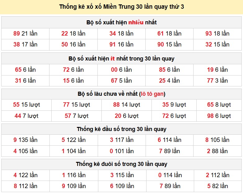 Thống kê xổ xố Miền Trung 30 lần quay thứ 3