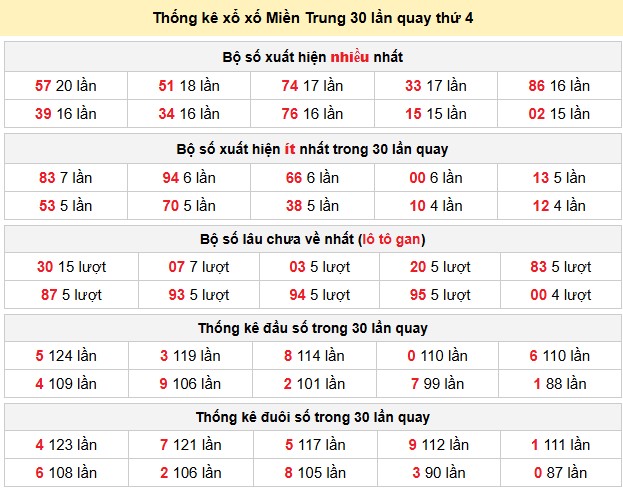 Thống kê xổ xố Miền Trung 30 lần quay thứ 4