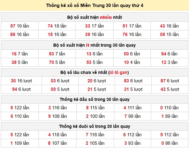 Thống kê xổ xố Miền Trung 30 lần quay thứ 4