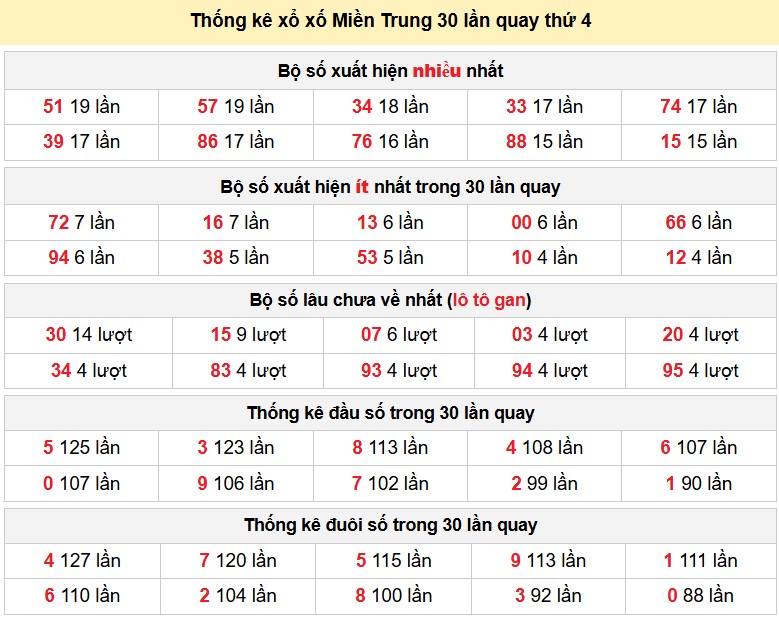 Thống kê xổ xố Miền Trung 30 lần quay thứ 4