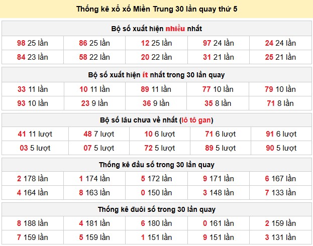 Thống kê xổ xố Miền Trung 30 lần quay thứ 5