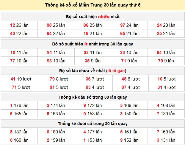 Thống kê xổ xố Miền Trung 30 lần quay thứ 5