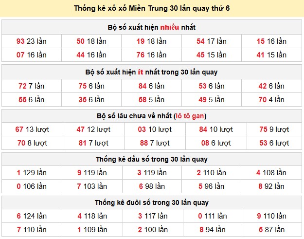 Thống kê xổ xố Miền Trung 30 lần quay thứ 6