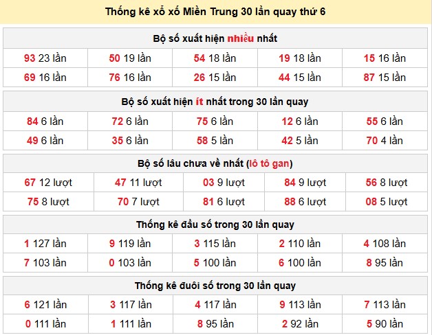 Thống kê xổ xố Miền Trung 30 lần quay thứ 6