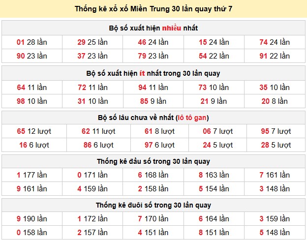 Thống kê xổ xố Miền Trung 30 lần quay thứ 7