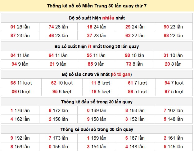 Thống kê xổ xố Miền Trung 30 lần quay thứ 7