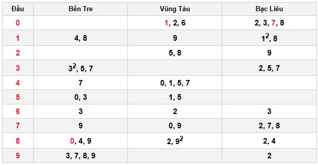 Soi cầu đặc biệt đầu – đuôi XSMN