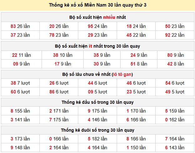 Thống kê xổ số Miền Nam 30 lần quay thứ 3