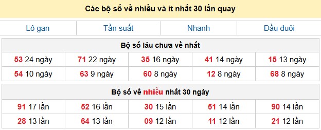 Các bộ số về nhiều và ít nhất 30 lần quay