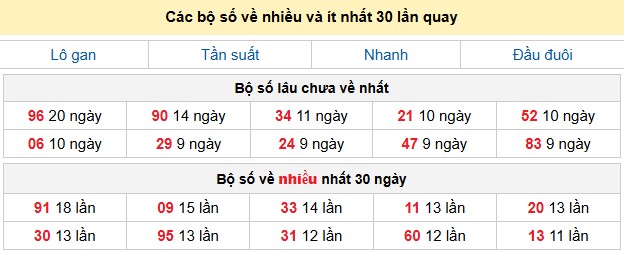 Các bộ số về nhiều và ít nhất 30 lần quay