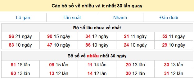 Các bộ số về nhiều và ít nhất 30 lần quay