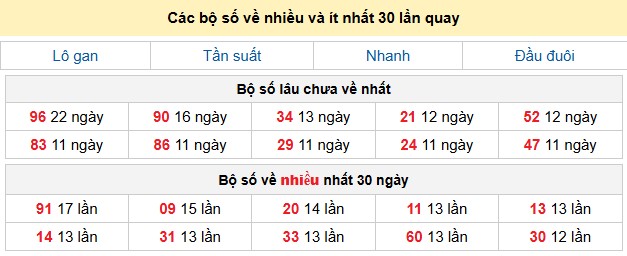 Các bộ số về nhiều và ít nhất 30 lần quay