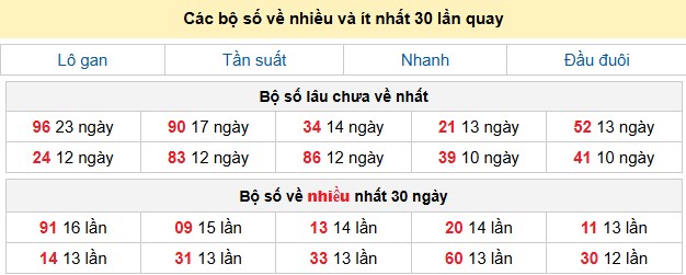 Các bộ số về nhiều và ít nhất 30 lần quay