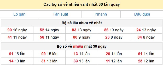 Các bộ số về nhiều và ít nhất 30 lần quay