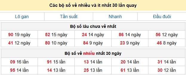 Các bộ số về nhiều và ít nhất 30 lần quay