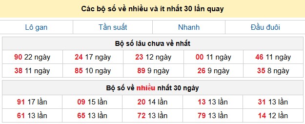 Các bộ số về nhiều và ít nhất 30 lần quay