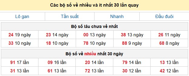 Các bộ số về nhiều và ít nhất 30 lần quay
