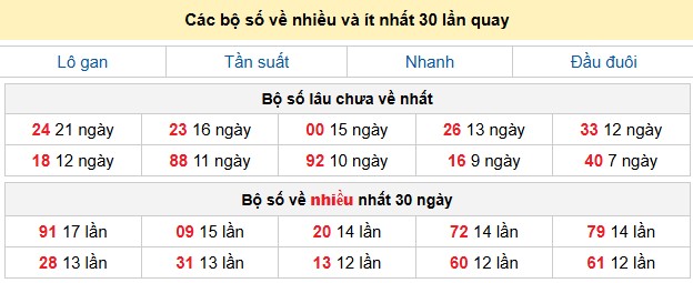 Các bộ số về nhiều và ít nhất 30 lần quay