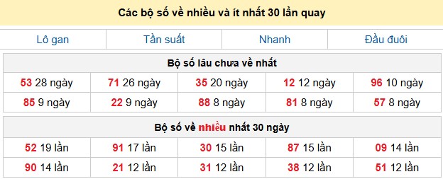 Các bộ số về nhiều và ít nhất 30 lần quay