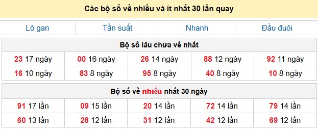 Các bộ số về nhiều và ít nhất 30 lần quay
