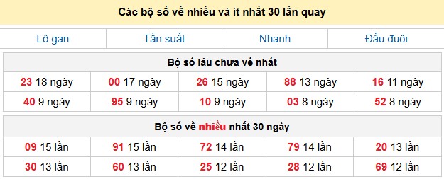 Các bộ số về nhiều và ít nhất 30 lần quay