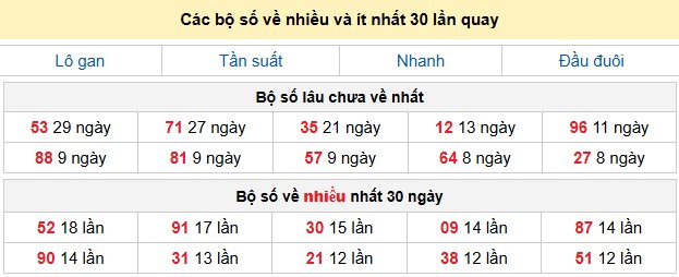 Các bộ số về nhiều và ít nhất 30 lần quay