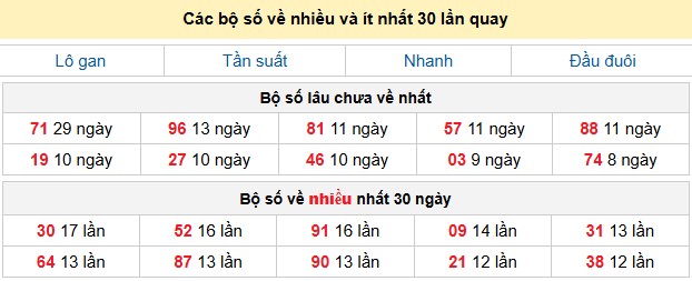 Các bộ số về nhiều và ít nhất 30 lần quay