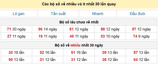 Các bộ số về nhiều và ít nhất 30 lần quay