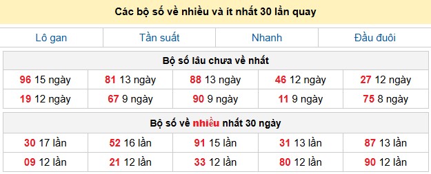 Các bộ số về nhiều và ít nhất 30 lần quay