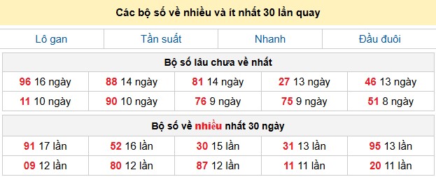 Các bộ số về nhiều và ít nhất 30 lần quay