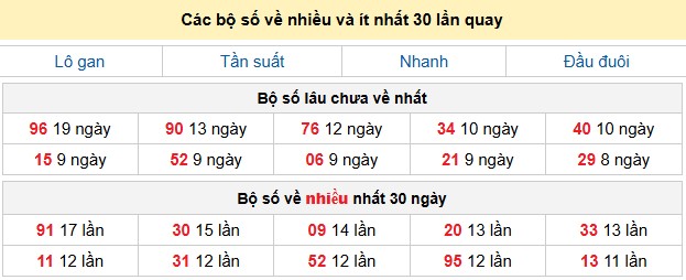 Các bộ số về nhiều và ít nhất 30 lần quay
