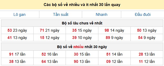 Các bộ số về nhiều và ít nhất 30 lần quay
