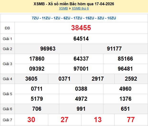 Kết quả xổ số Miền Bắc kỳ trước