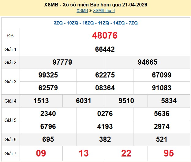 Kết quả xổ số Miền Bắc kỳ trước