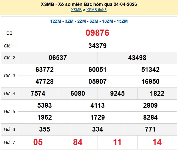 Kết quả xổ số Miền Bắc kỳ trước