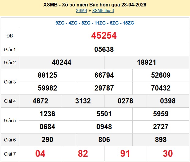 Kết quả xổ số Miền Bắc kỳ trước
