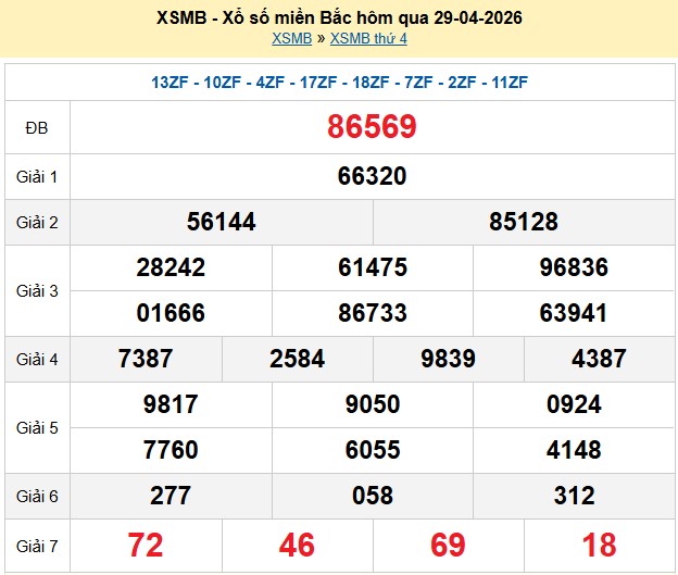Kết quả xổ số Miền Bắc kỳ trước